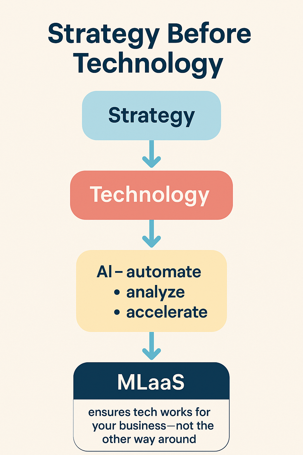 strategy-before-technology-flowchart.png