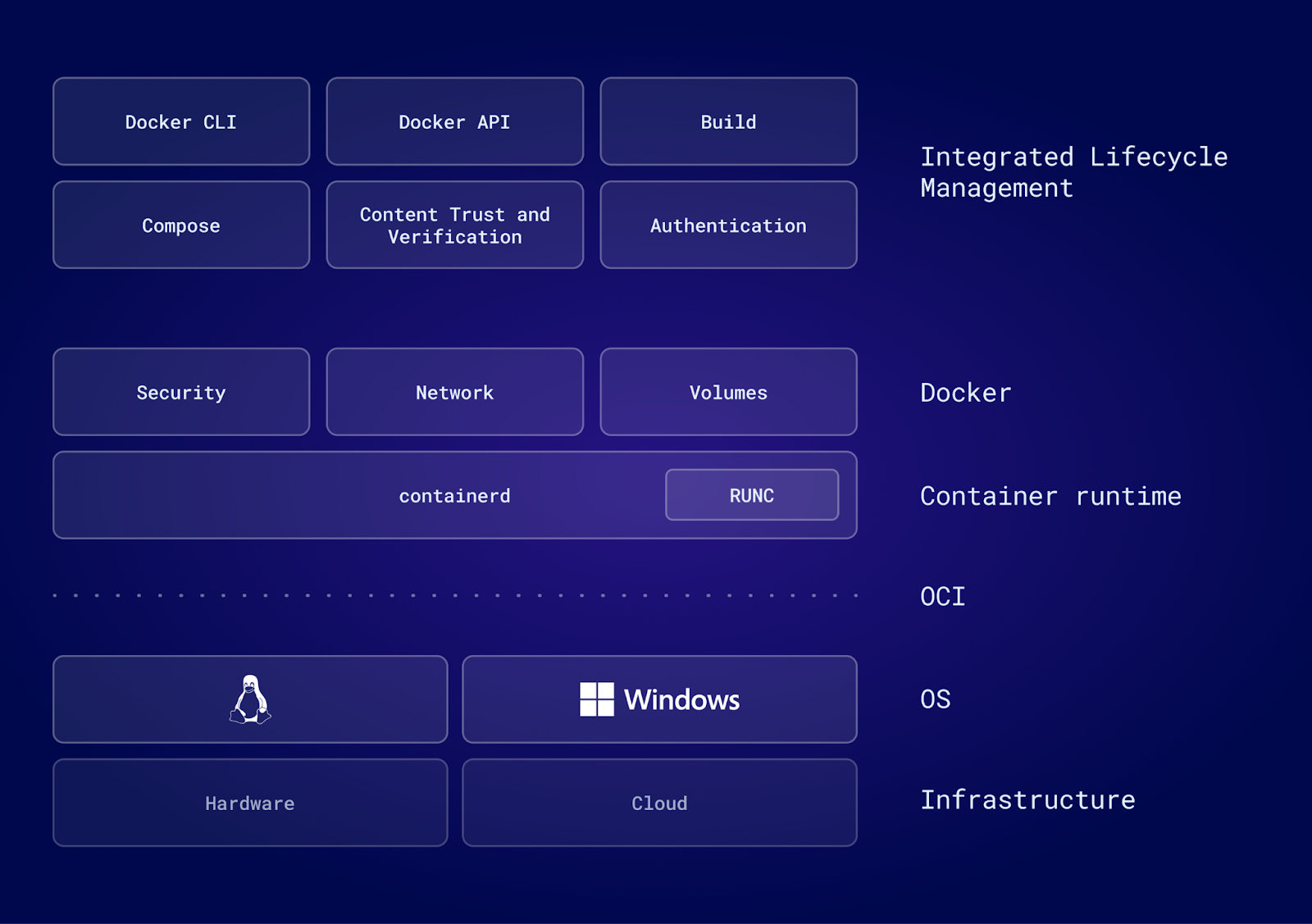 Containerd-Docker Containerd docker